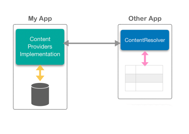 Diagram of how Android content providers manage secure data sharing.